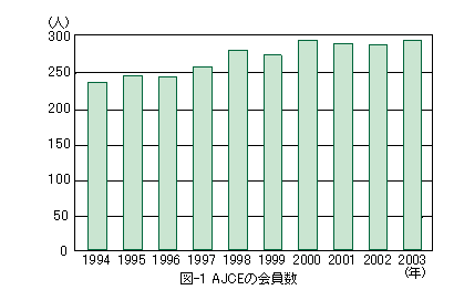 AJCEの会員数