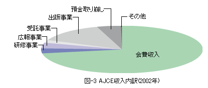 AJCEの収入内訳(2002年)